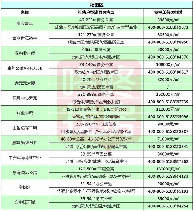 @買房人,深圳11月175個在售新盤價(jià)格表,請查收!